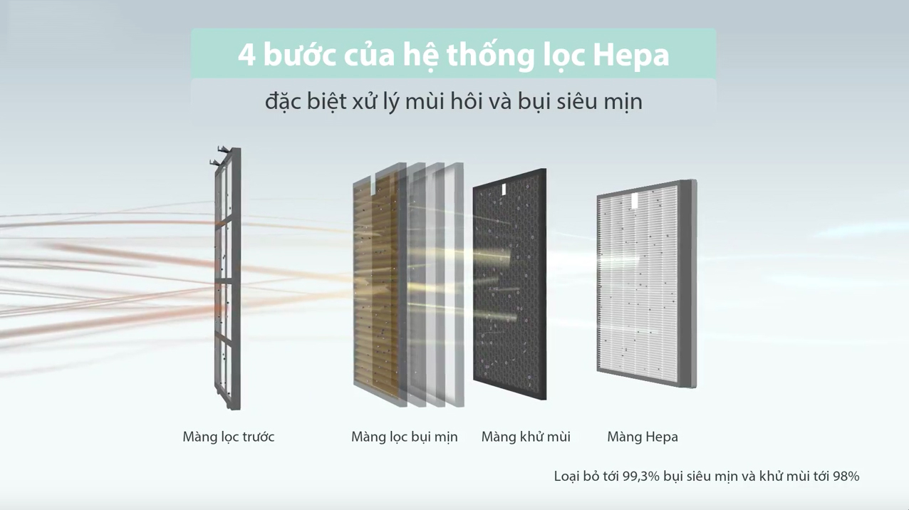 tác dụng của màng lọc Hepa